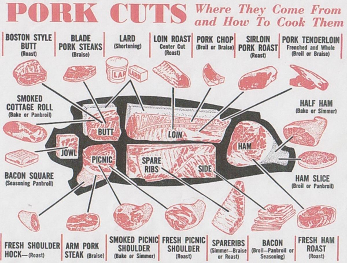 Pork Cuts Diagram Vintage Poster