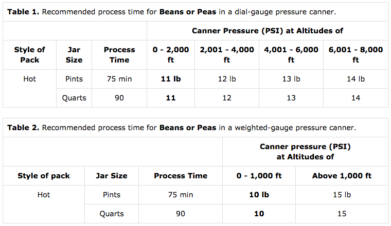 Timetables for Canning Beans