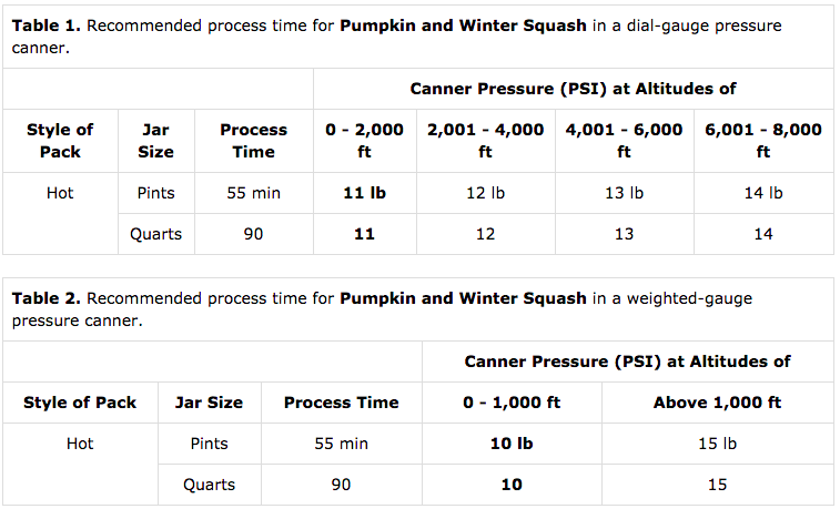 Altitude Adjustments for Canning Pumpkin