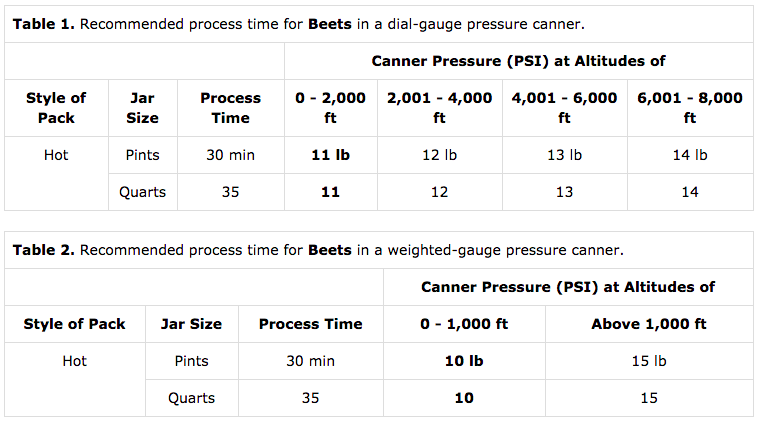 Timetable for Canning Beets