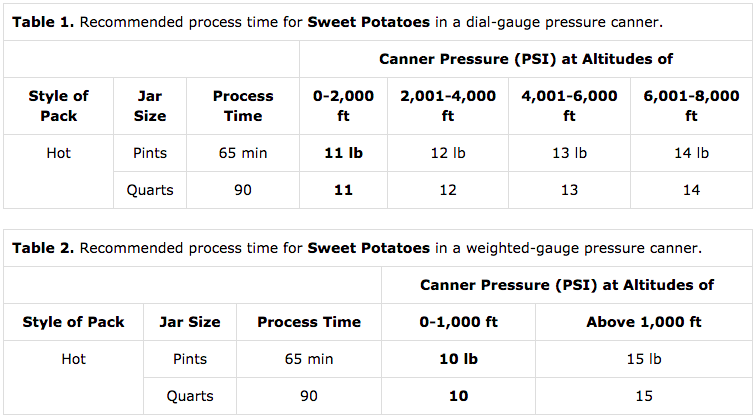 Altitude Adjustments for Canning Sweet Potatoes