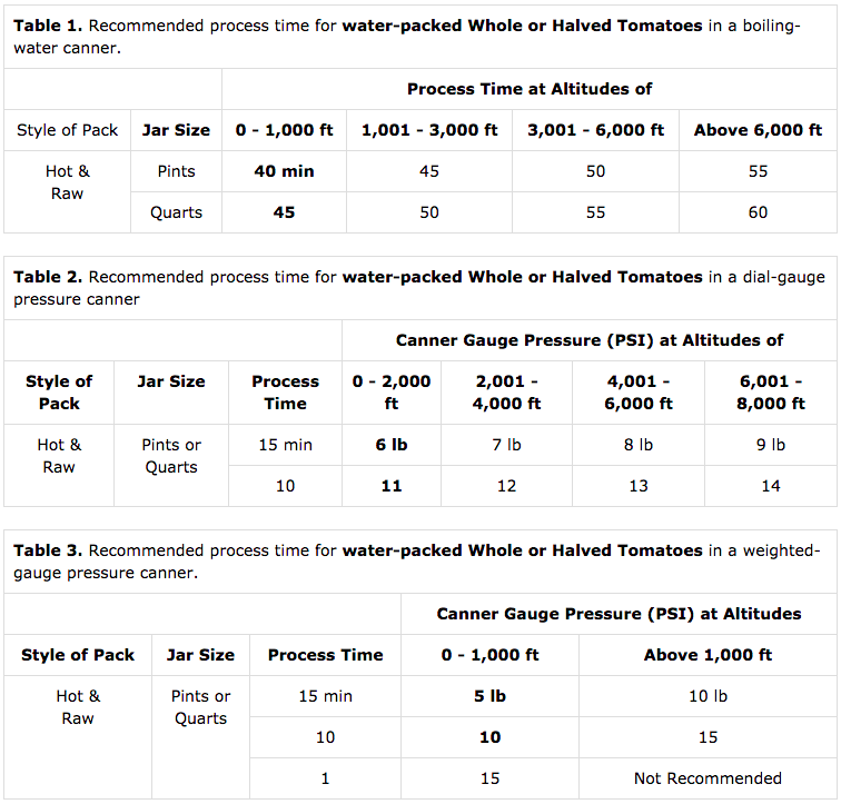 Timetables for canning tomatoes in water