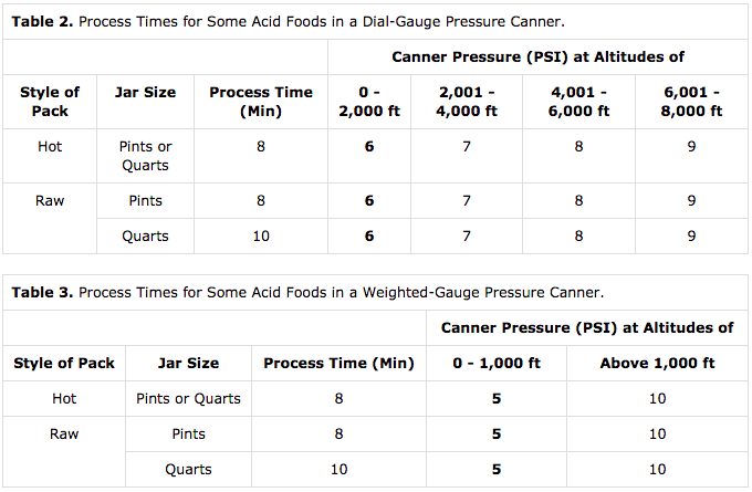 Pressure Canning Blueberries Timetable