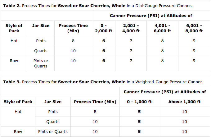Timetable for Pressure Canning Cherries