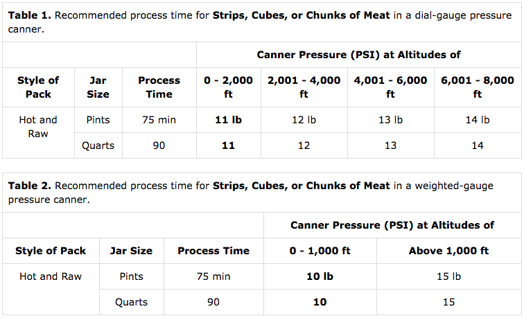 Pressure for Canning Beef Cubes