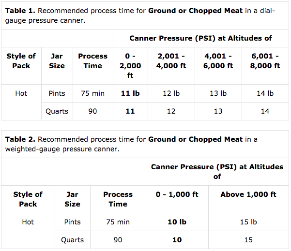 Pressure for canning ground meat