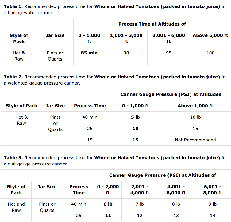 Timetables for Canning tomatoes in juice