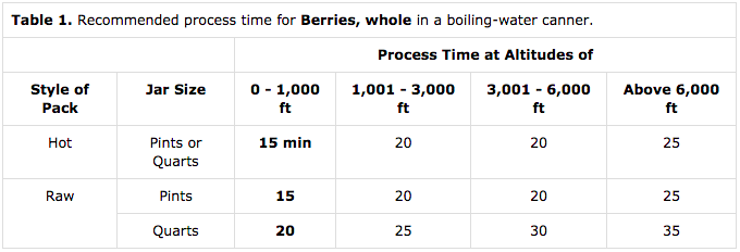 Water Bath Canning Blueberries Timetable