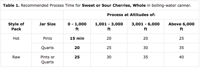 Altitude Adjustments for Water Bath Canning Cherries