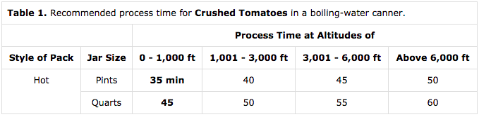 Water Bath Canning Diced Tomatoes