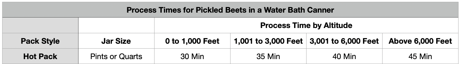 Pickled Beets Canning Timetable