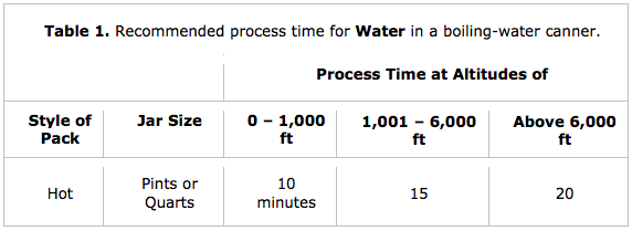 Timetable for water bath canning water for emergencies