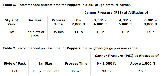 Canning Peppers Timetable