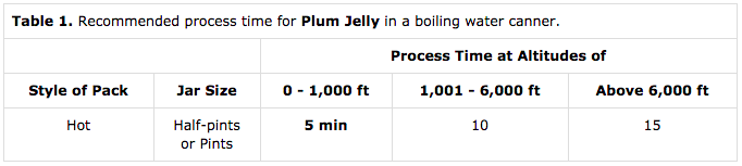 Timetable for Canning Plum Jelly