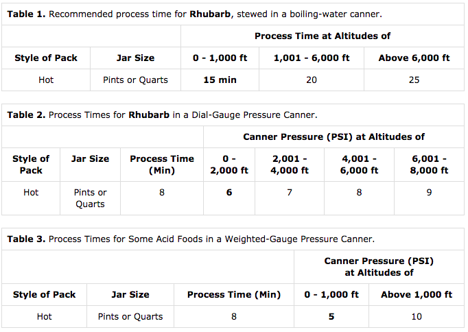 Canning Rhubarb Timetable