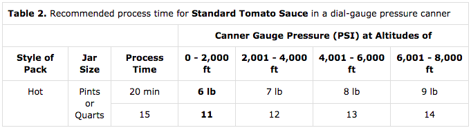 Pressure Canning Tomato Sauce Dial Gauge