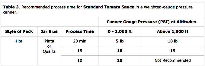 Pressure Canning Tomato Sauce Weighted Gauge