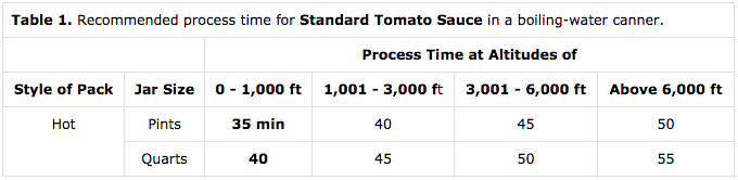 Water Bath Canning Tomato Sauce
