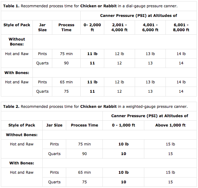 Chicken Canning Timetable