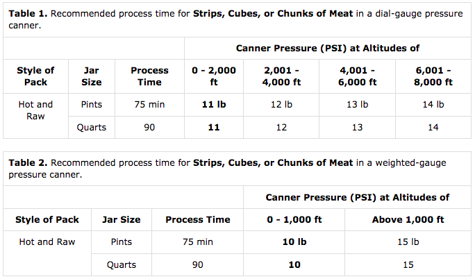 Meat Canning Timetable